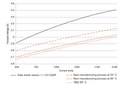 Osram Improves Efficiency of Blue LED Chips by Reducing Forward Voltage