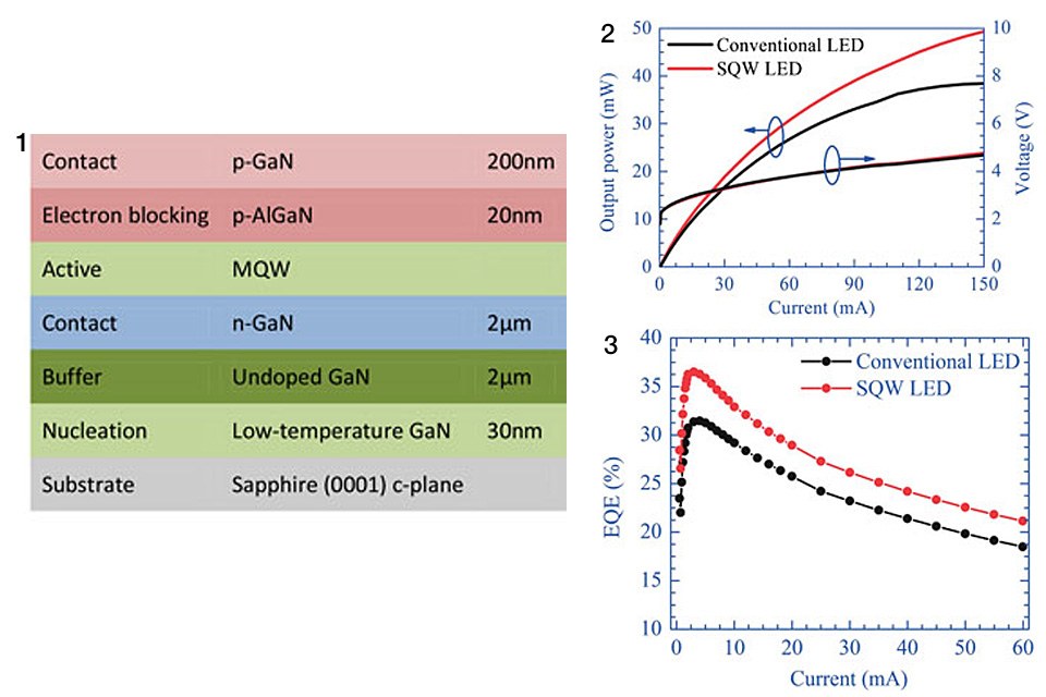 Strain Engineering Improves Light Output from Green LEDs — LED