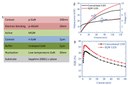 Strain Engineering Improves Light Output from Green LEDs Strain Engineering Improves Light Output from Green LEDs