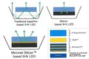Translucent Presents Novel Mirrored Si™ Process for Low-Cost LED Growth
